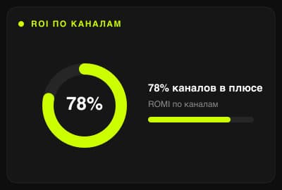 ROI по каналам